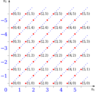Representation of equivalence classes for the numbers −5 to 5