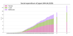 Social expenditure of Japan.svg