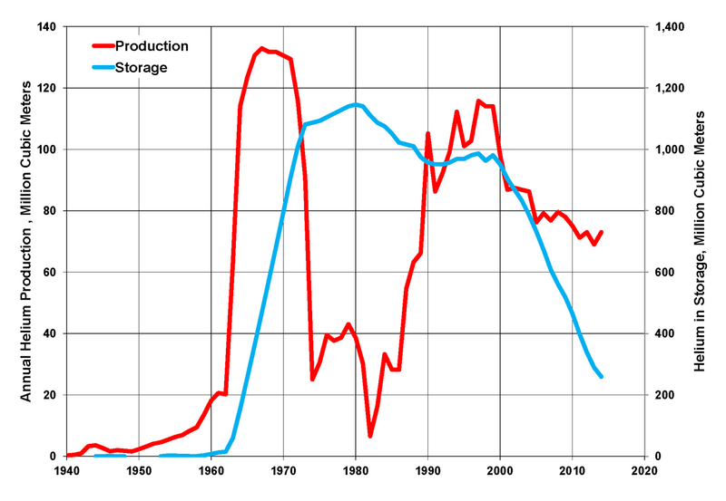 File:US Helium Production and Storage 1940-2014.png