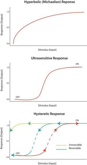 Dosage-response curves