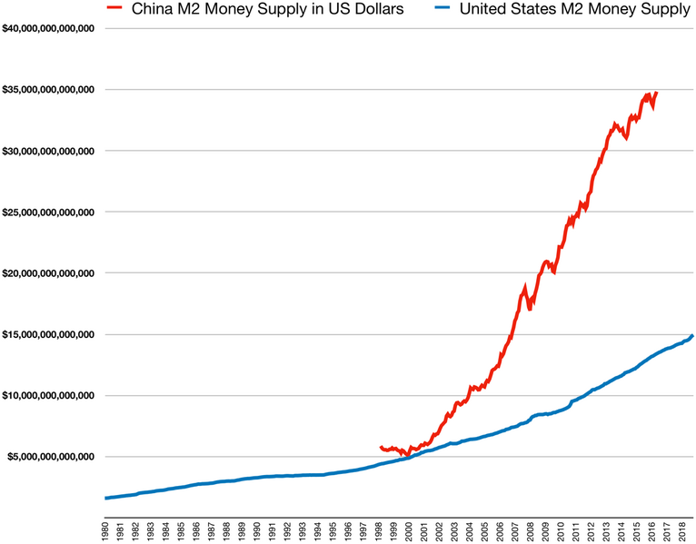 File:China M2 money supply vs USA money supply.png