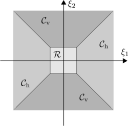 Decomposition of the frequency domain into cones