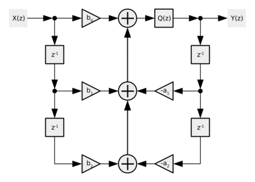 Flow diagram of Biquad filter Direct Form 1