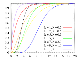 Cumulative distribution plots of Erlang distributions