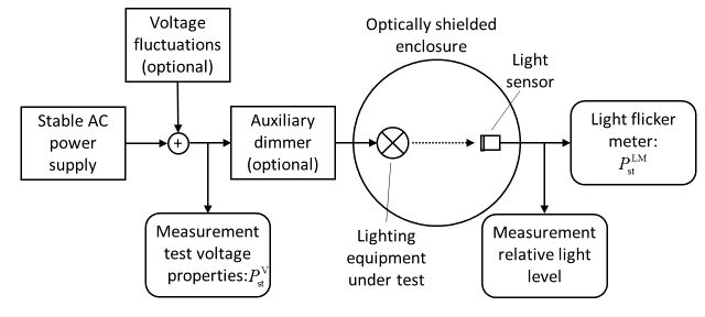 Figure 1: Generic setup to test lighting equipment for its flicker performance.