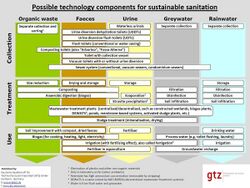 Possible technology components for sustainable sanitation.jpg