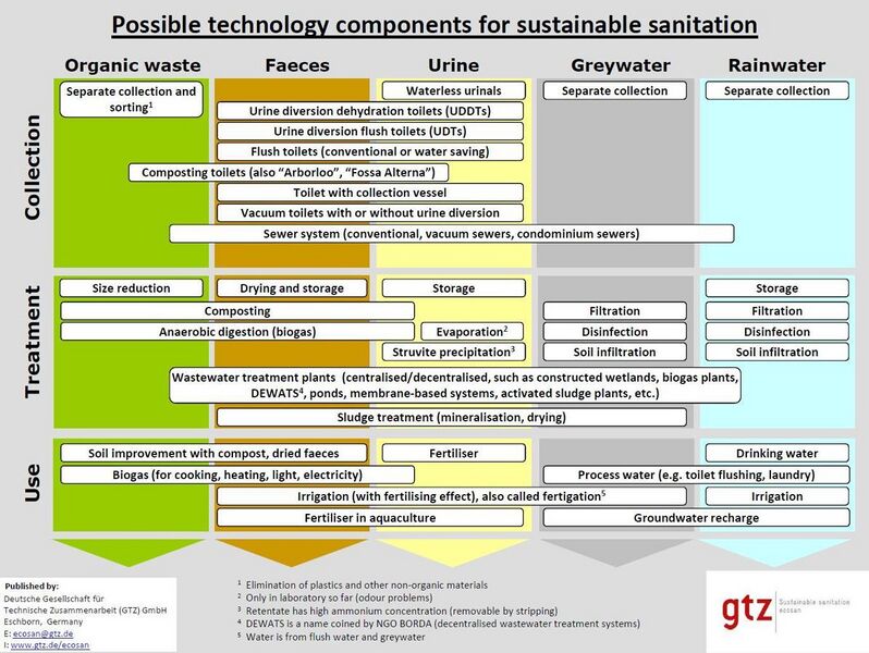 File:Possible technology components for sustainable sanitation.jpg