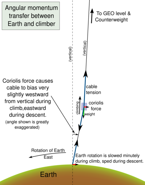 File:Space elevator balance of forces--circular Earth--more accurate force vectors.svg