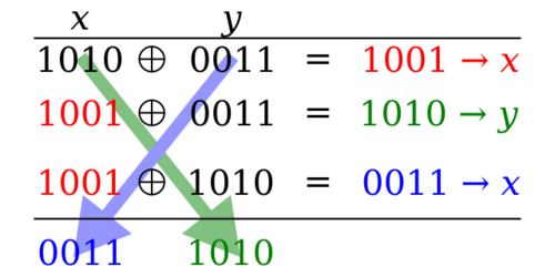 With three XOR operations the binary values 1010 and 0011 are exchanged between variables.