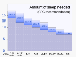 2023 CDC recommendations for amount of sleep needed, by age.svg