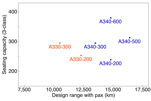 File:A330 and A340 Seating Capacity vs Range.svg
