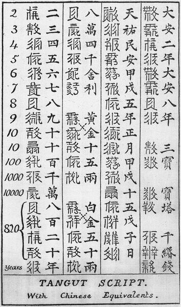 File:Bushell's 1896 decipherment of Tangut characters.jpg