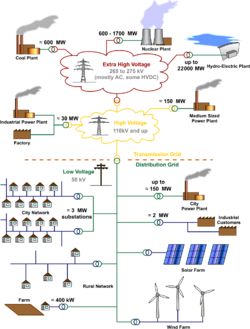 Electricity Grid Schematic English.svg