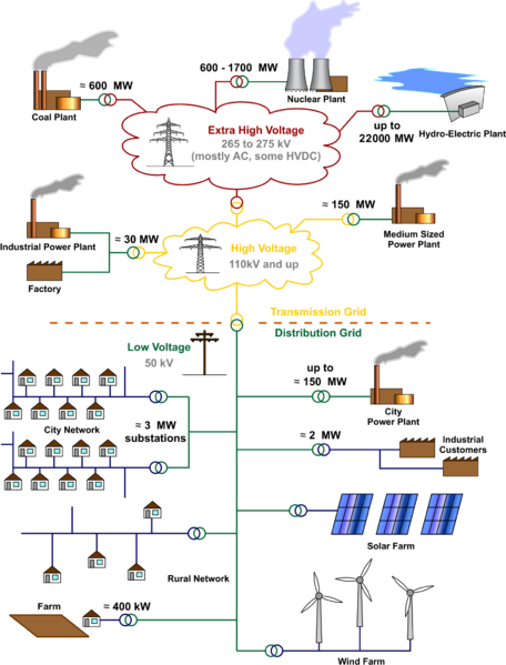 File:Electricity Grid Schematic English.svg