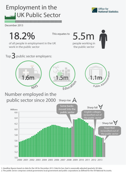 Employment in the UK Public Sector, December 2013.png