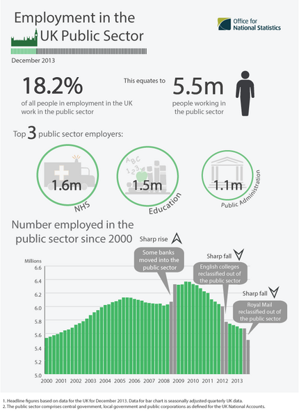 File:Employment in the UK Public Sector, December 2013.png