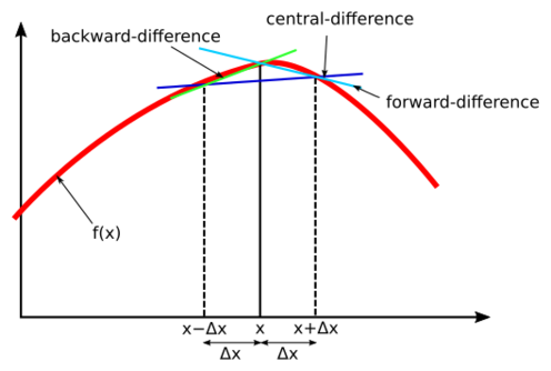 File:Finite difference method.svg