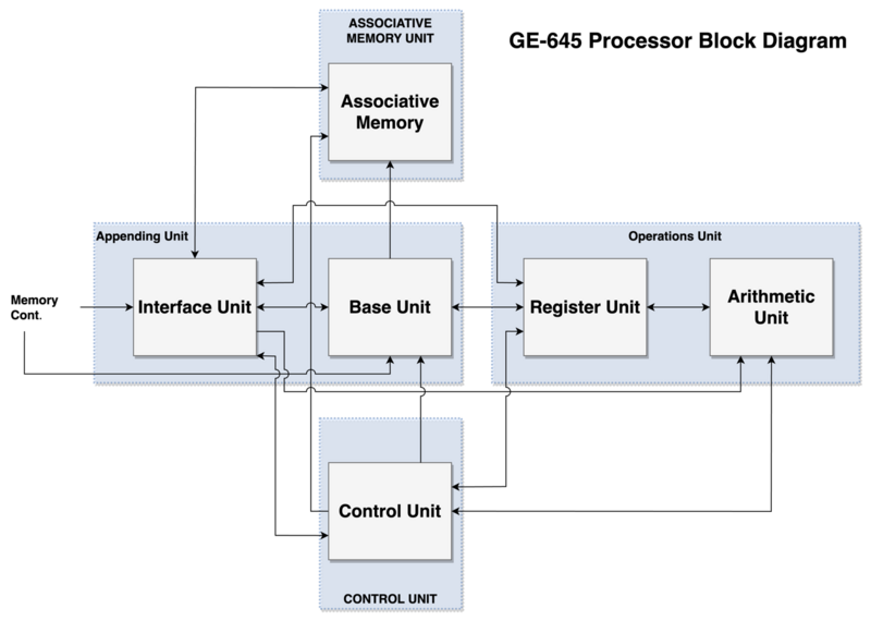File:Ge645-processor.png