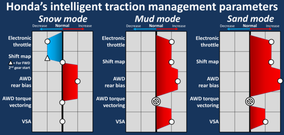 Honda Intelligent Traction Management parameters.svg