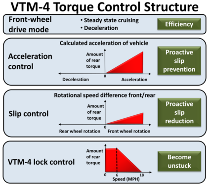 Honda VTM-4 Torque Control Diagram.svg