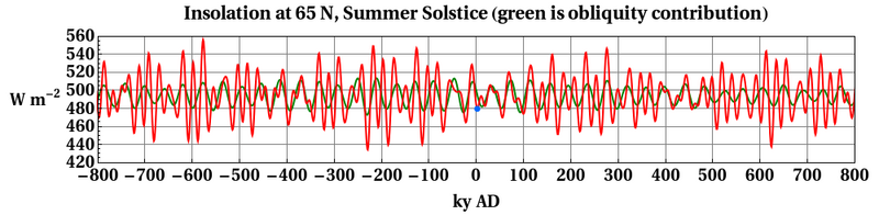 File:InsolationSummerSolstice65N.png