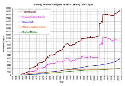 Objects in Earth orbit including fragmentation debris. November 2020 NASA:ODPO