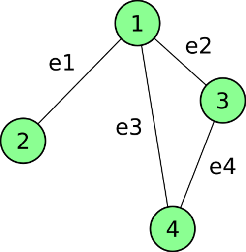 Incidence matrix - HandWiki