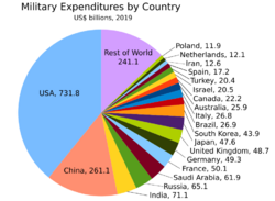 Military Expenditures by Country 2019.svg