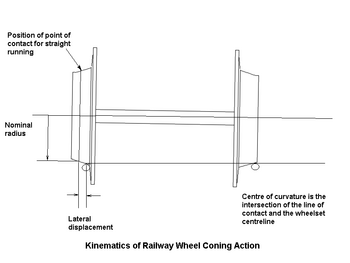 Diagram, from the front, of a laterally displaced wheelset on rails (modelled as circles). Labels: on a line of circumference of the wheel, "Position of point of contact for straight running"; on the radius of that circumference, "Nominal radius"; on the distance between that circumference and the top of the rail, "Lateral displacement"; overall: "Centre of curvature is the intersection of the line of contact and the wheelset centreline".
