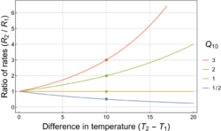 Q10TemperatureCoefficientPlot.svg