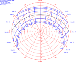 Sun-path-polar-chart.svg