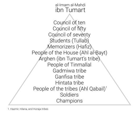 File:Almohad social pyramid.svg