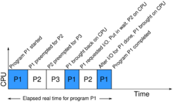 CpuTimeonSingleCpuMultiTaskingSystem.svg