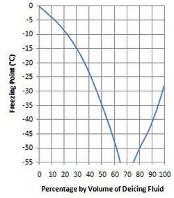 Diluted DOW UCAR Freezing Point.jpg