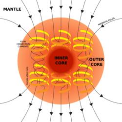 Dynamo Theory - Outer core convection and magnetic field generation.svg