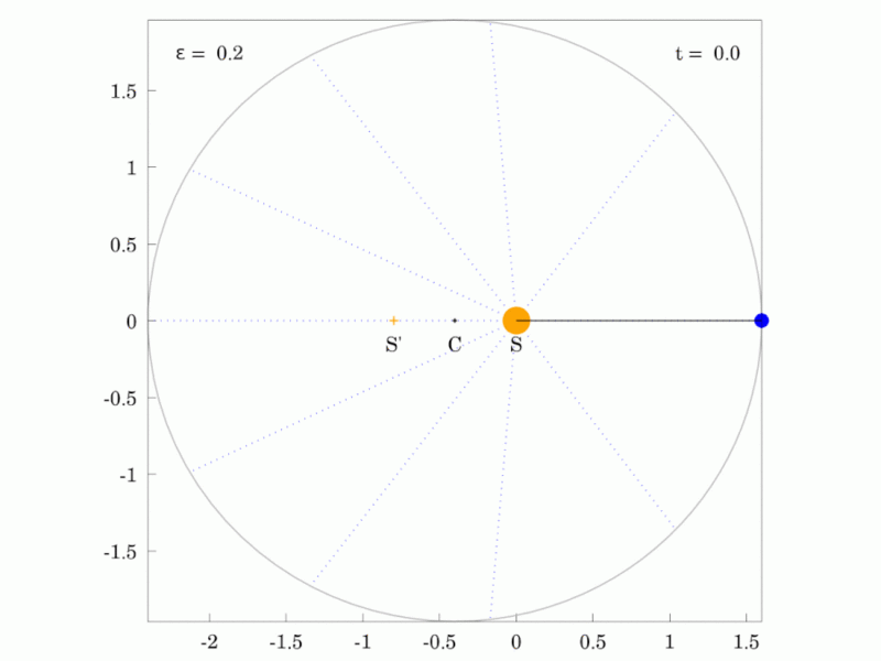 File:Ellipitical orbit of planet with an eccentricty of 0.2.gif