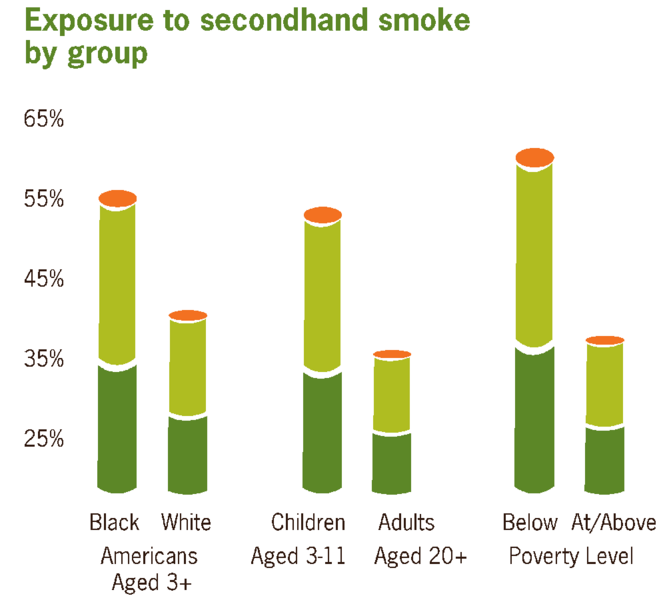 File:Exposure to secondhand smoke by age, race, and poverty level US.png