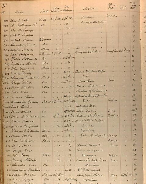 File:Gosport Naval Hospital Register of Patients re Aug 1832 cholera cases.jpg