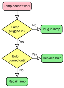 LampFlowchart.svg