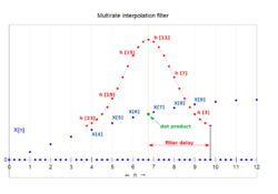 Multirate upsampling (interpolation) filter.svg
