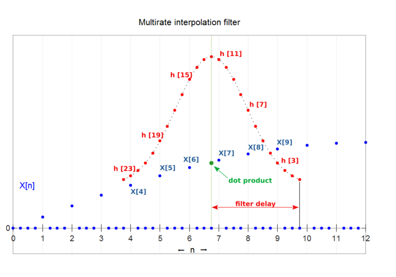 File:Multirate upsampling (interpolation) filter.svg