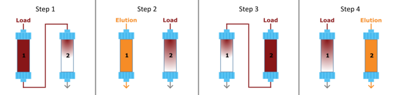 File:Periodic counter-current chromatography process diagram.png