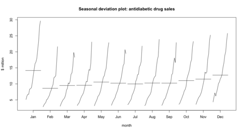 Seasonal sub-series plot.png