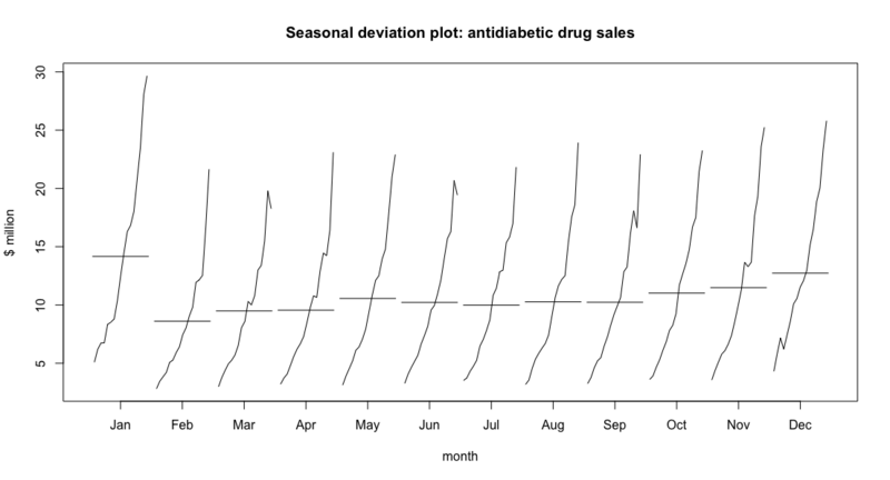 File:Seasonal sub-series plot.png