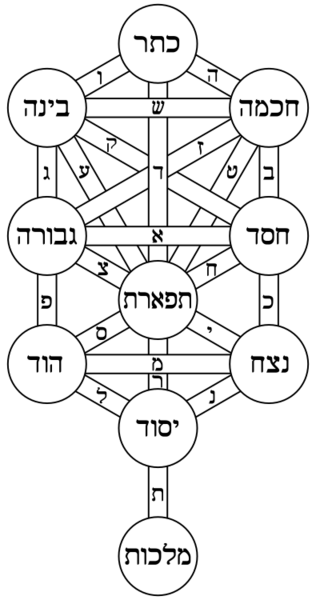 File:Tree of life bahir Hebrew.svg