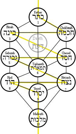 Tree of life hebrew.svg