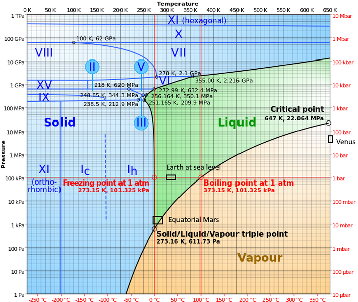 File:Triple point diagram indicating planets within Solar System habitable zone.png