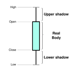 Candlestick chart scheme 01-en.svg