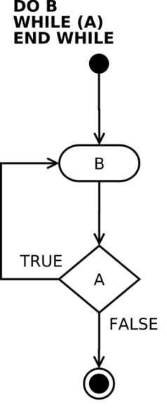 File:Do-while-loop-diagram.svg