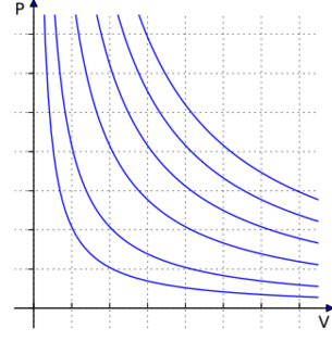 File:Ideal gas isotherms.svg